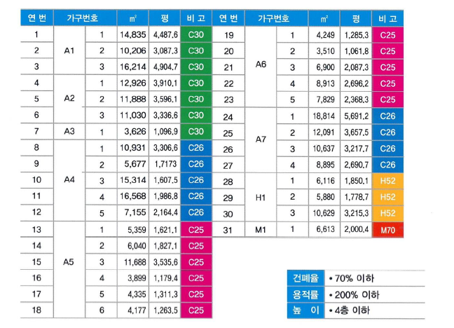 업종배치계획